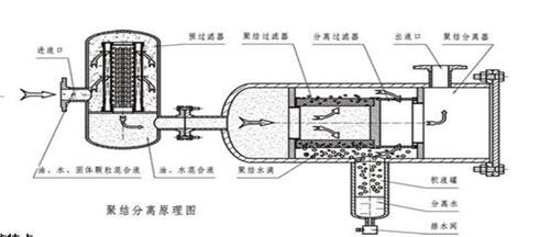 LYJ-J系列聚結脫水濾油機